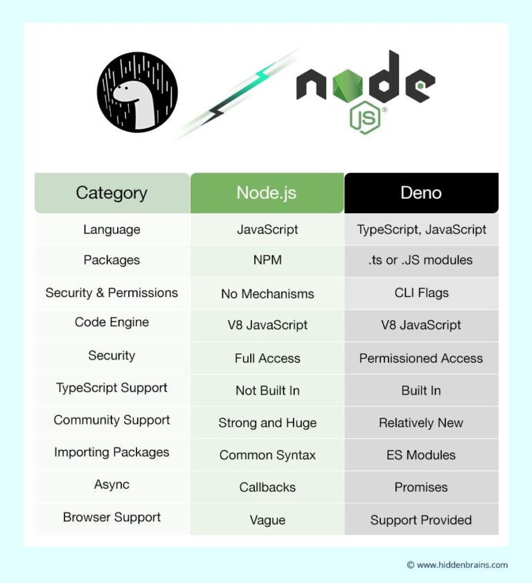 Deno vs Node.js Development Is Deno Better Than Node.js?