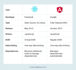 AngularJS Vs ReactJS: Quick Comparison - Hidden Brains Blog