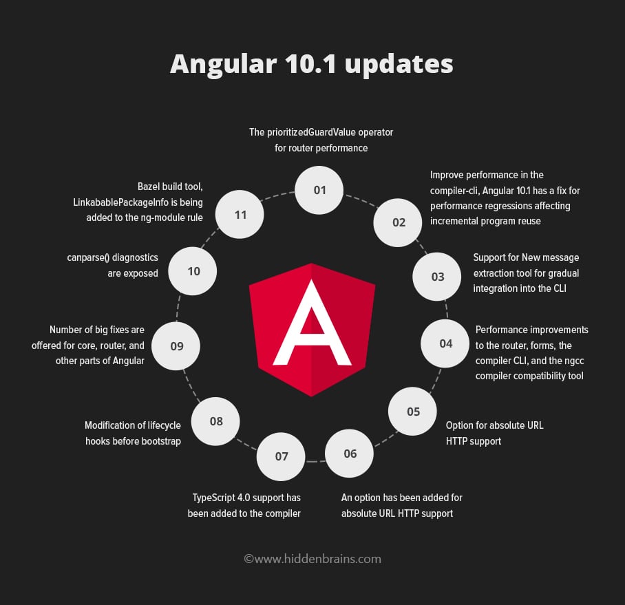 top-features-of-angular-10-1-that-developers-should-know