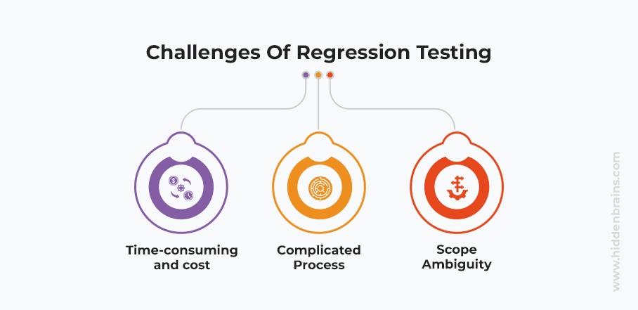 Complete Guide On Regression Testing: Cases, Tools, And Methods